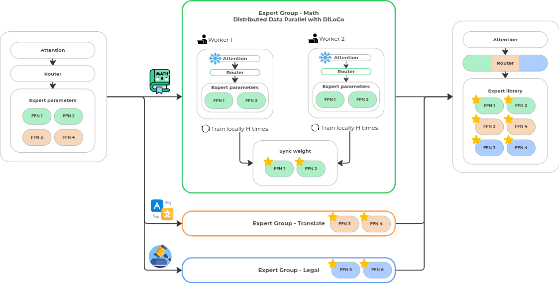 Overview of the Connito distributed training framework.