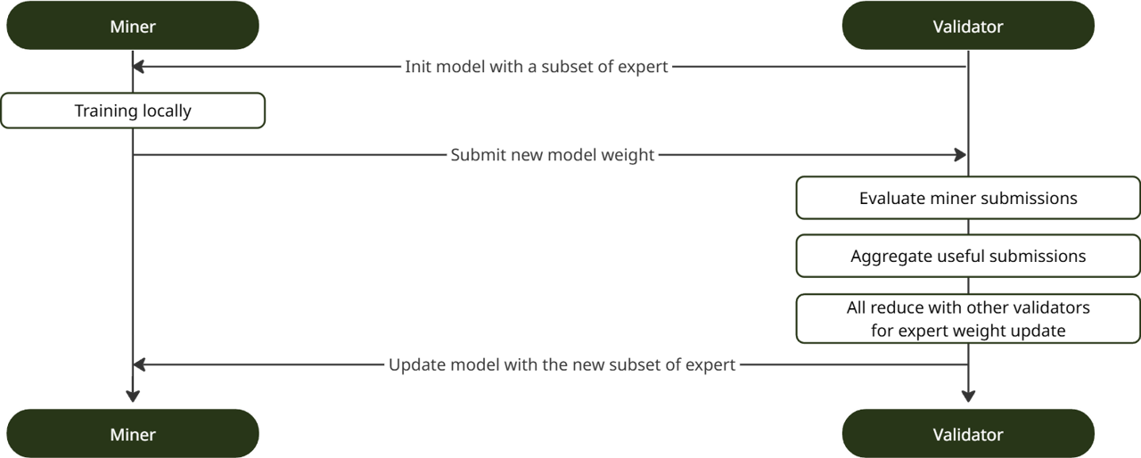 The decentralized training cycle in Connito.