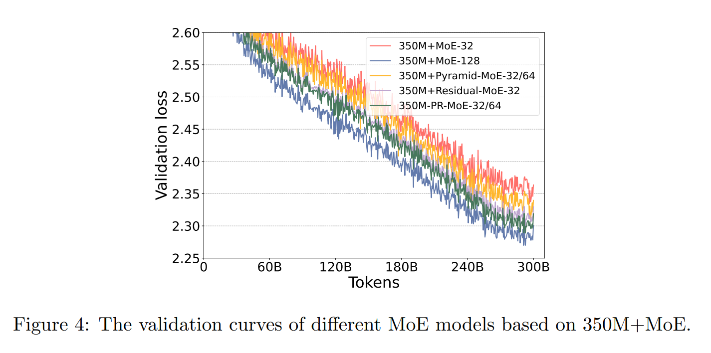 Residual MoE-32 parameter efficiency.
