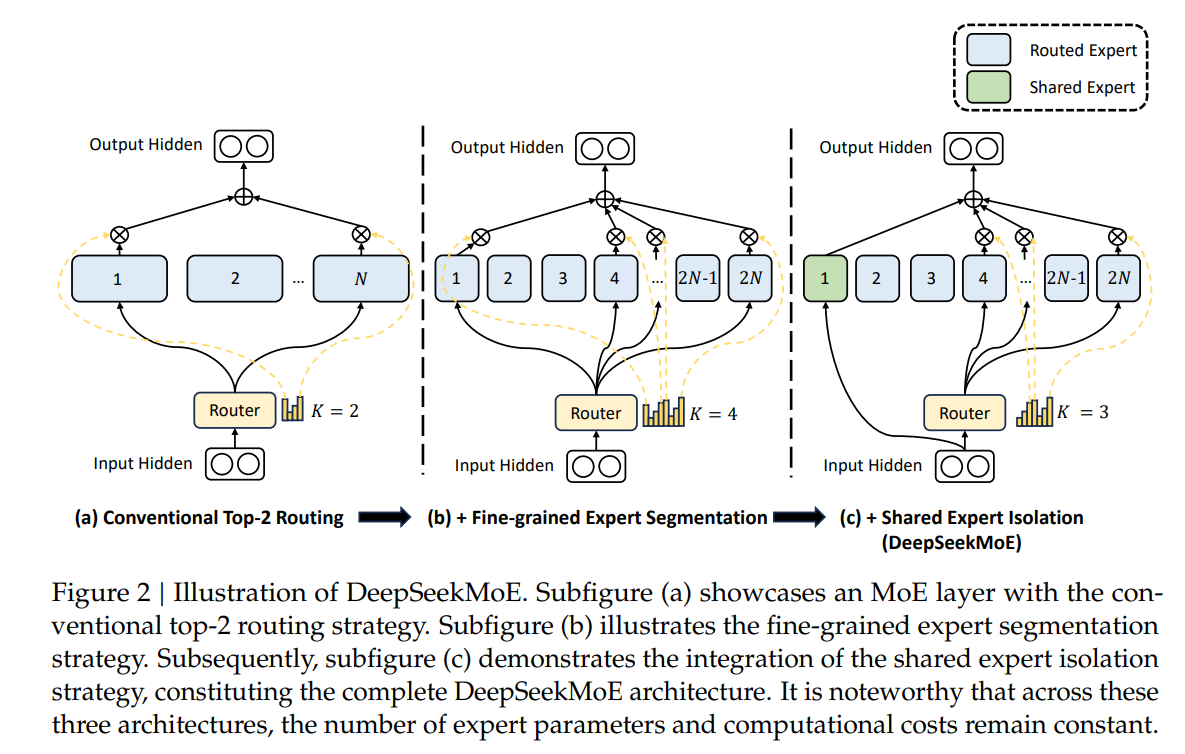 DeepSeekMoE architecture variants.