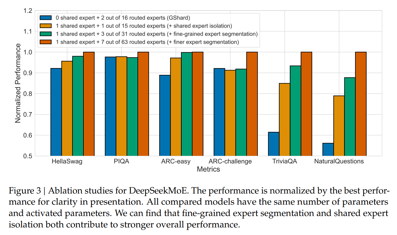 Ablation studies for DeepSeekMoE.
