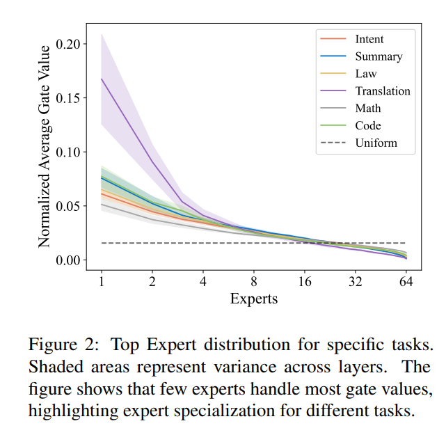 Top expert distribution for specific tasks.