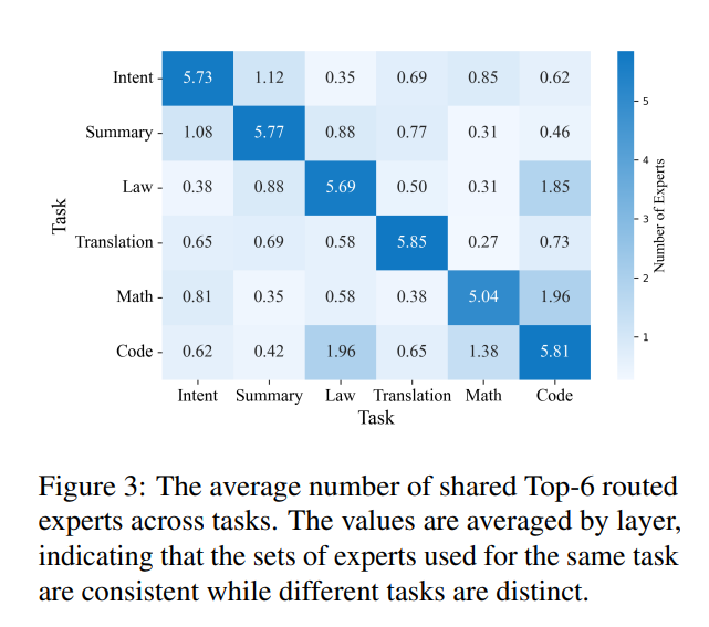 Shared top-6 routed experts across tasks.