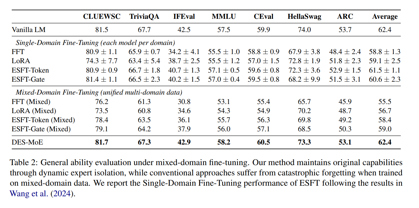 General ability under mixed-domain fine-tuning.
