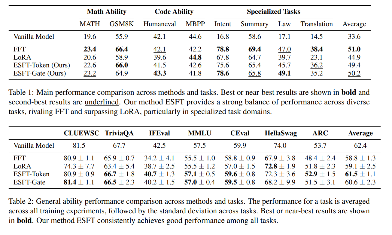Performance comparison across ESFT, LoRA, and full fine-tuning.