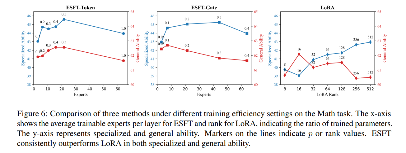 ESFT vs LoRA training efficiency.