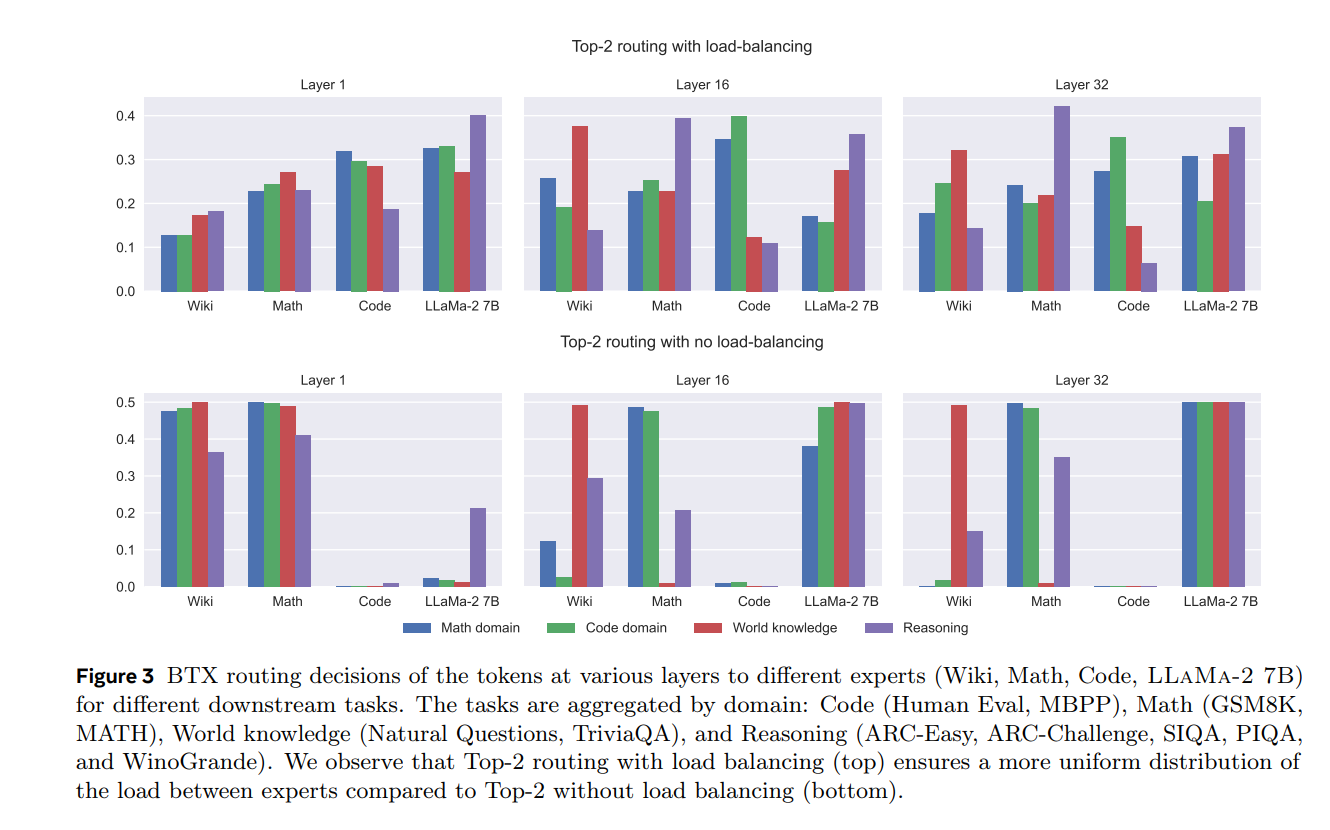 BTX routing decisions across layers.