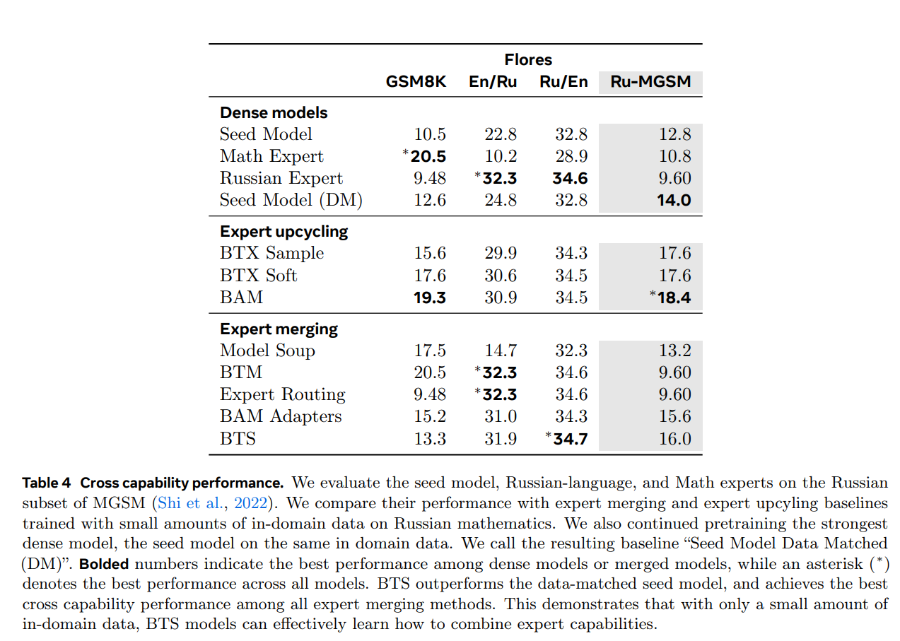 Cross-capability performance of BTS.