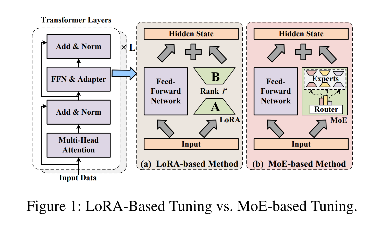 LoRA-based vs MoE-based tuning.