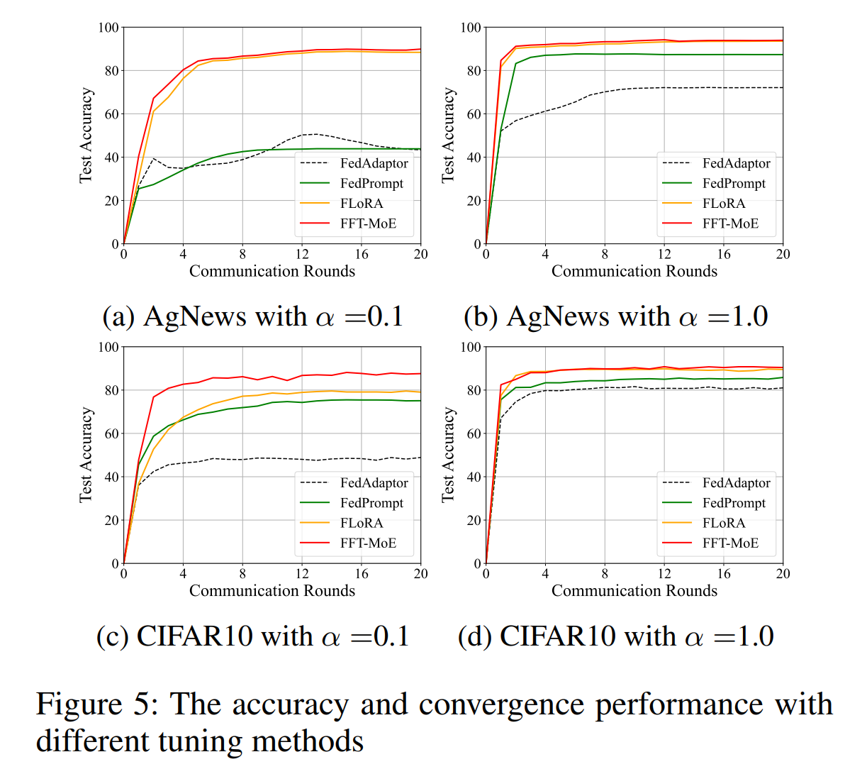 FFT-MoE versus LoRA effectiveness.