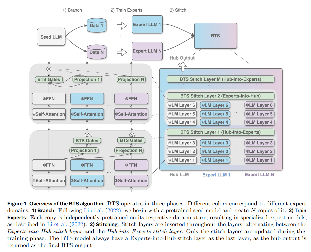 Overview of the BTS algorithm.
