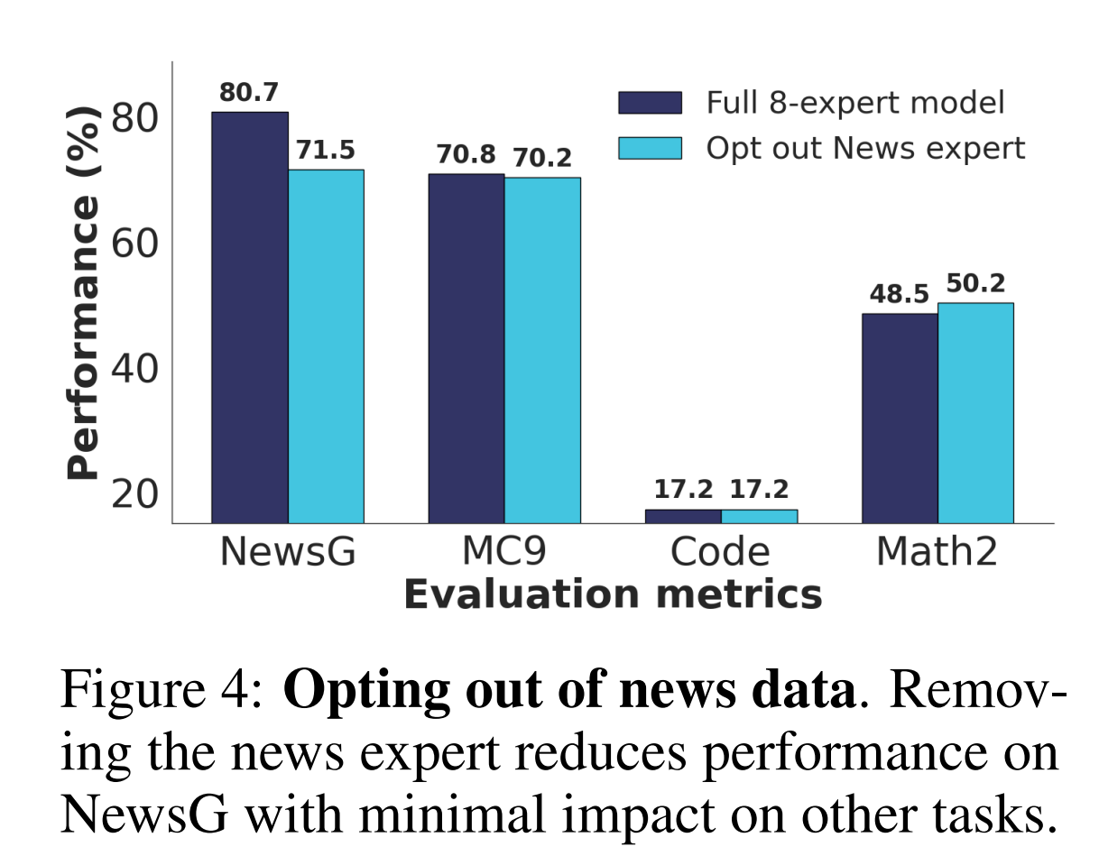 Opting out of the news expert in FlexOLMo.