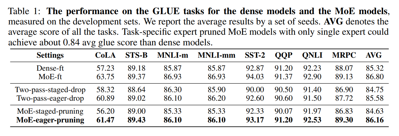 GLUE performance after task-specific pruning.